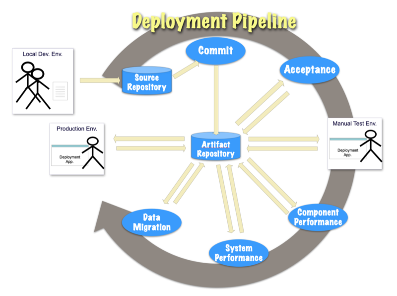 An Example Deployment Pipeline